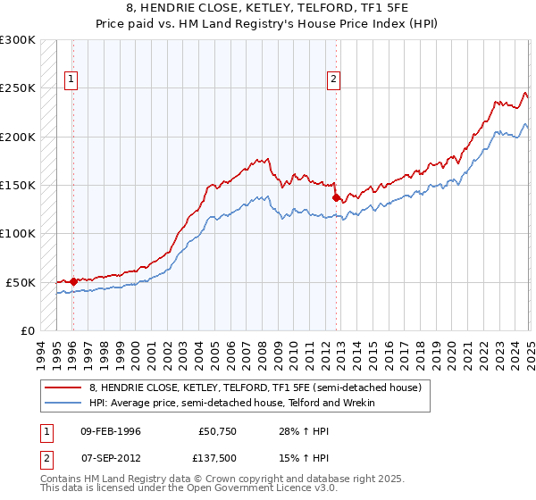 8, HENDRIE CLOSE, KETLEY, TELFORD, TF1 5FE: Price paid vs HM Land Registry's House Price Index