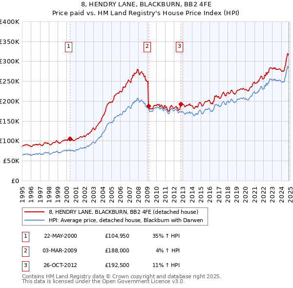 8, HENDRY LANE, BLACKBURN, BB2 4FE: Price paid vs HM Land Registry's House Price Index