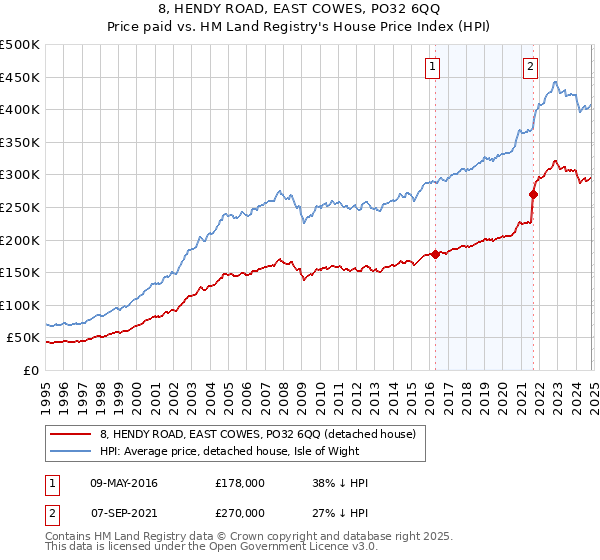 8, HENDY ROAD, EAST COWES, PO32 6QQ: Price paid vs HM Land Registry's House Price Index