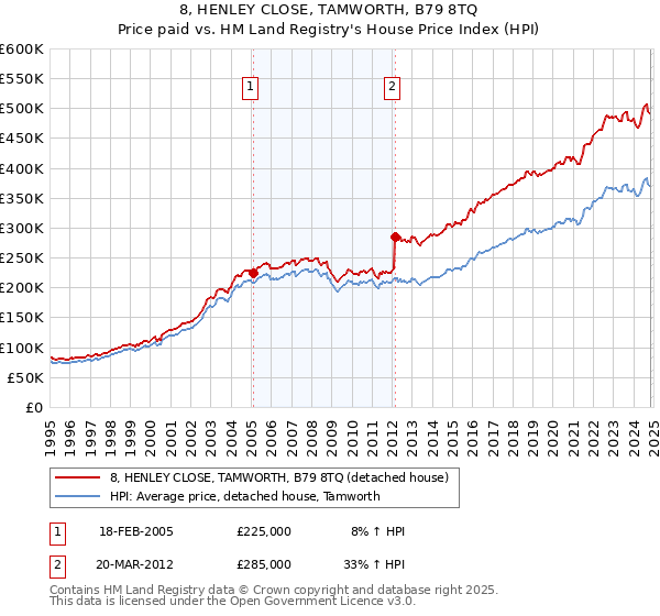 8, HENLEY CLOSE, TAMWORTH, B79 8TQ: Price paid vs HM Land Registry's House Price Index