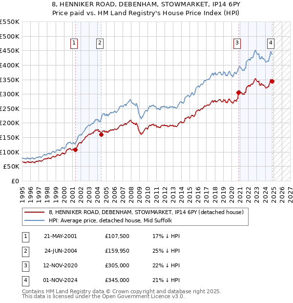 8, HENNIKER ROAD, DEBENHAM, STOWMARKET, IP14 6PY: Price paid vs HM Land Registry's House Price Index