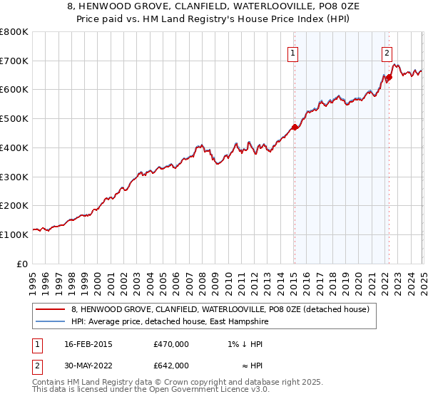 8, HENWOOD GROVE, CLANFIELD, WATERLOOVILLE, PO8 0ZE: Price paid vs HM Land Registry's House Price Index