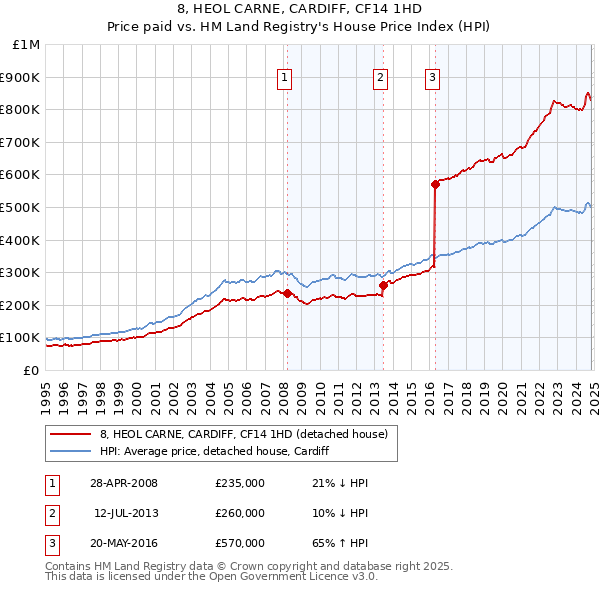 8, HEOL CARNE, CARDIFF, CF14 1HD: Price paid vs HM Land Registry's House Price Index