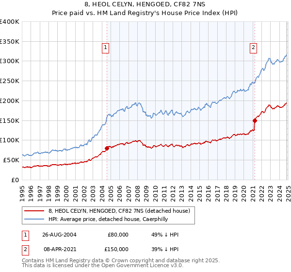 8, HEOL CELYN, HENGOED, CF82 7NS: Price paid vs HM Land Registry's House Price Index