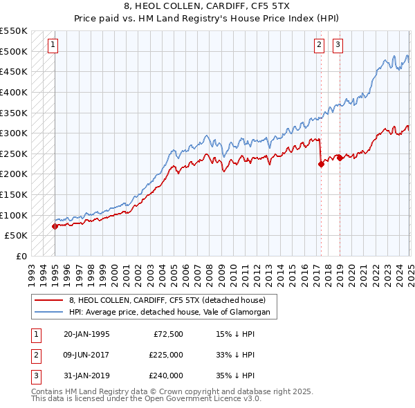 8, HEOL COLLEN, CARDIFF, CF5 5TX: Price paid vs HM Land Registry's House Price Index