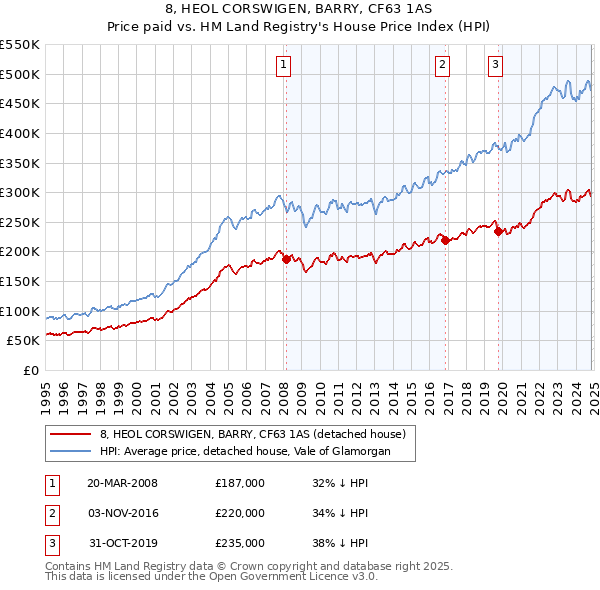 8, HEOL CORSWIGEN, BARRY, CF63 1AS: Price paid vs HM Land Registry's House Price Index