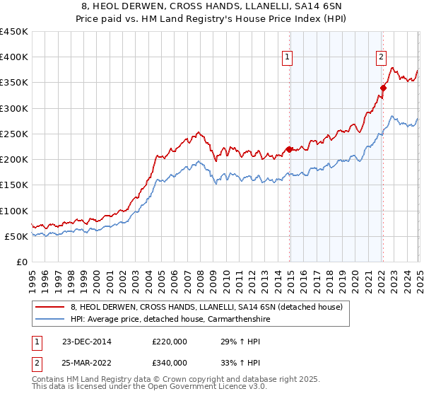 8, HEOL DERWEN, CROSS HANDS, LLANELLI, SA14 6SN: Price paid vs HM Land Registry's House Price Index