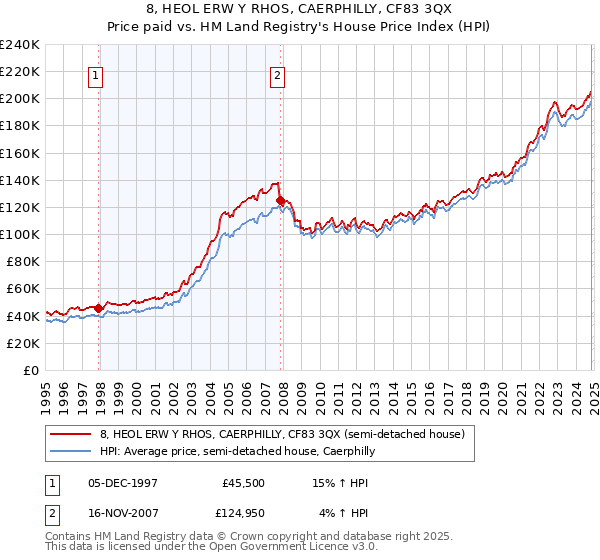 8, HEOL ERW Y RHOS, CAERPHILLY, CF83 3QX: Price paid vs HM Land Registry's House Price Index