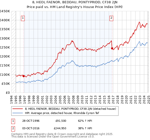 8, HEOL FAENOR, BEDDAU, PONTYPRIDD, CF38 2JN: Price paid vs HM Land Registry's House Price Index