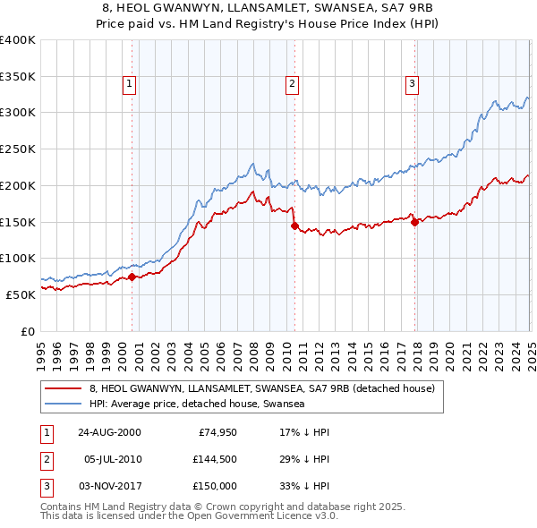 8, HEOL GWANWYN, LLANSAMLET, SWANSEA, SA7 9RB: Price paid vs HM Land Registry's House Price Index