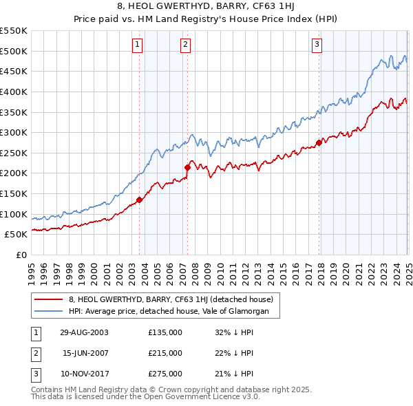 8, HEOL GWERTHYD, BARRY, CF63 1HJ: Price paid vs HM Land Registry's House Price Index