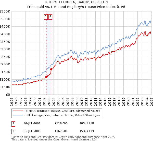 8, HEOL LEUBREN, BARRY, CF63 1HG: Price paid vs HM Land Registry's House Price Index