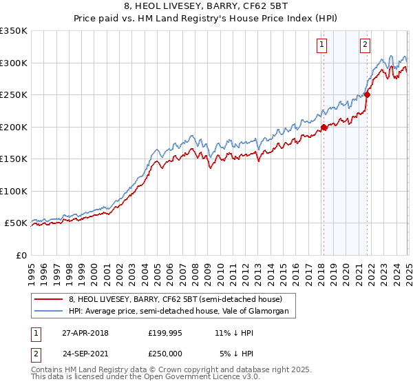 8, HEOL LIVESEY, BARRY, CF62 5BT: Price paid vs HM Land Registry's House Price Index