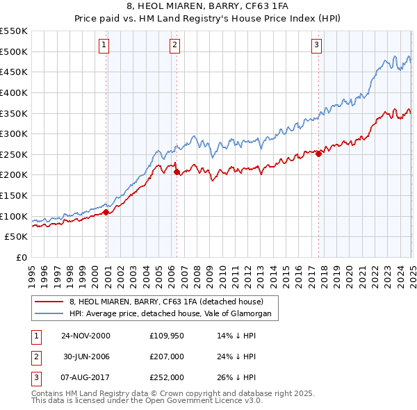 8, HEOL MIAREN, BARRY, CF63 1FA: Price paid vs HM Land Registry's House Price Index