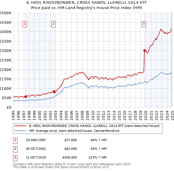 8, HEOL RHOSYBONWEN, CROSS HANDS, LLANELLI, SA14 6TF: Price paid vs HM Land Registry's House Price Index