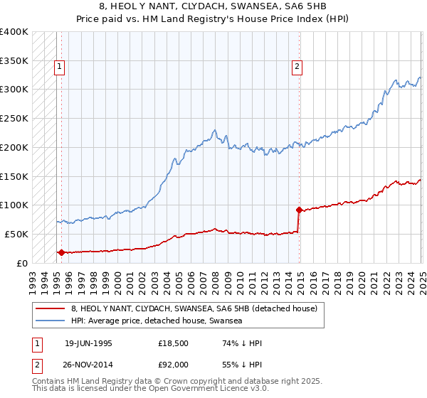 8, HEOL Y NANT, CLYDACH, SWANSEA, SA6 5HB: Price paid vs HM Land Registry's House Price Index