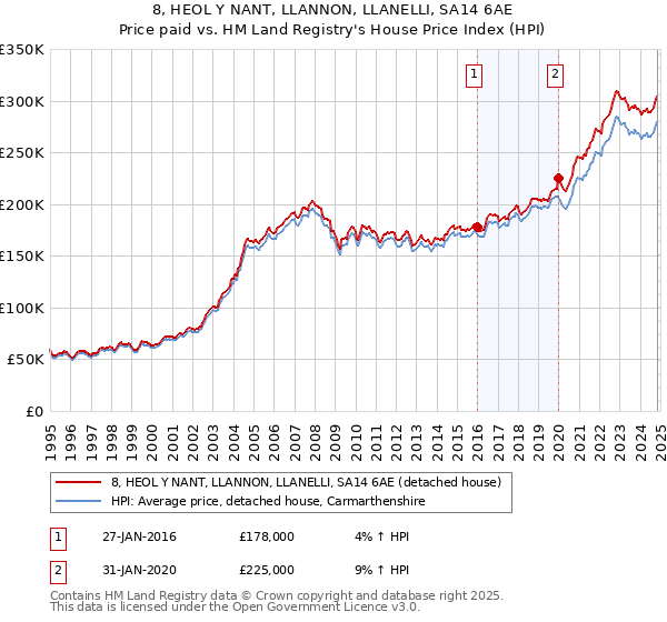 8, HEOL Y NANT, LLANNON, LLANELLI, SA14 6AE: Price paid vs HM Land Registry's House Price Index