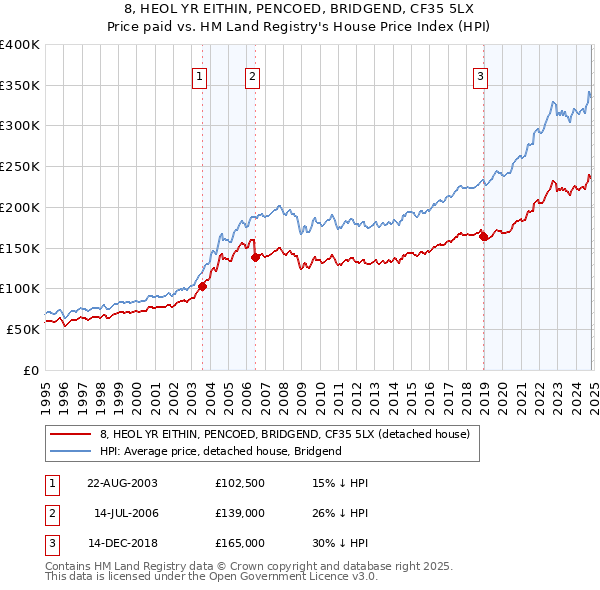 8, HEOL YR EITHIN, PENCOED, BRIDGEND, CF35 5LX: Price paid vs HM Land Registry's House Price Index