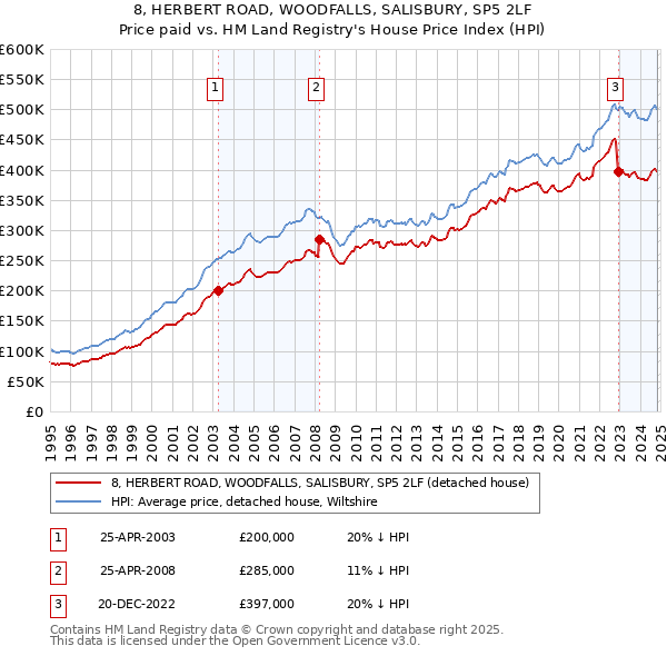 8, HERBERT ROAD, WOODFALLS, SALISBURY, SP5 2LF: Price paid vs HM Land Registry's House Price Index