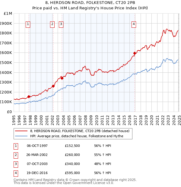 8, HERDSON ROAD, FOLKESTONE, CT20 2PB: Price paid vs HM Land Registry's House Price Index