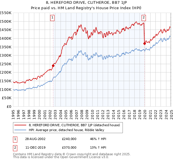 8, HEREFORD DRIVE, CLITHEROE, BB7 1JP: Price paid vs HM Land Registry's House Price Index