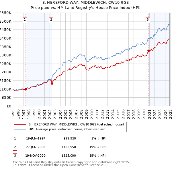 8, HEREFORD WAY, MIDDLEWICH, CW10 9GS: Price paid vs HM Land Registry's House Price Index