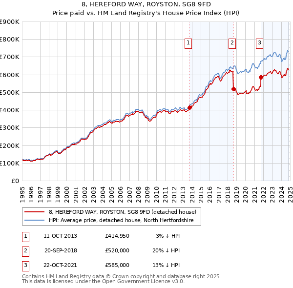 8, HEREFORD WAY, ROYSTON, SG8 9FD: Price paid vs HM Land Registry's House Price Index