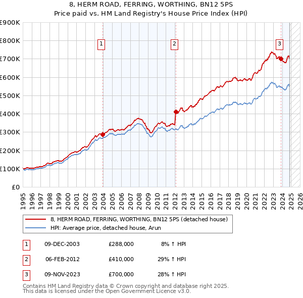 8, HERM ROAD, FERRING, WORTHING, BN12 5PS: Price paid vs HM Land Registry's House Price Index