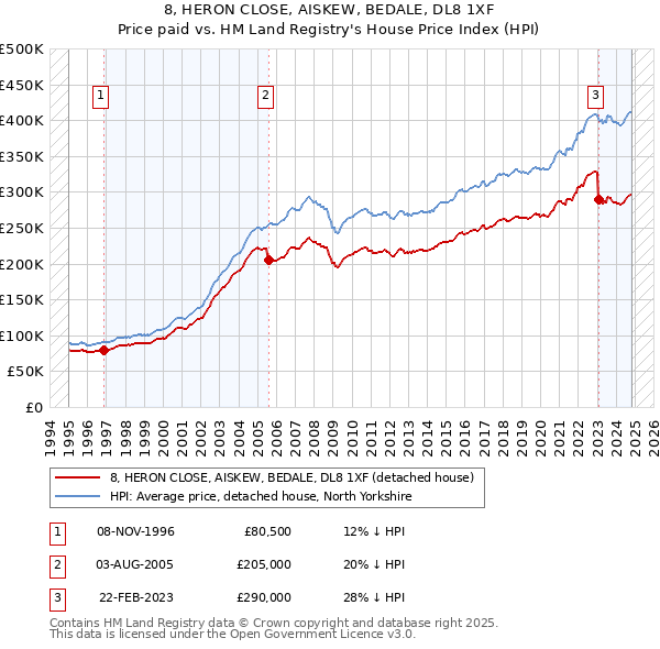 8, HERON CLOSE, AISKEW, BEDALE, DL8 1XF: Price paid vs HM Land Registry's House Price Index