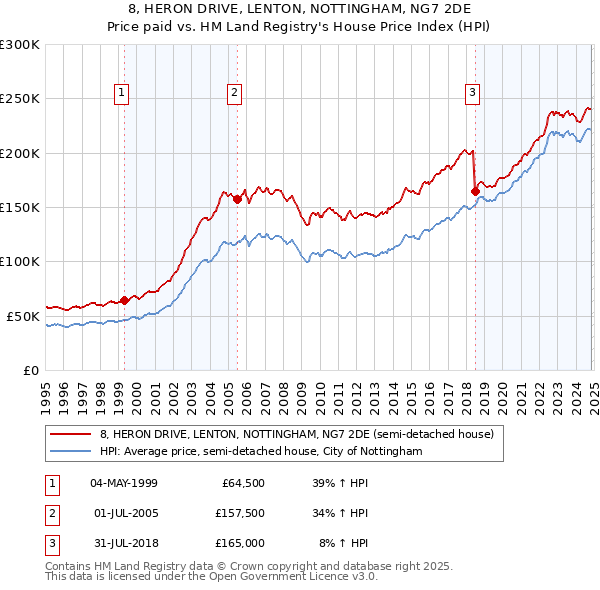 8, HERON DRIVE, LENTON, NOTTINGHAM, NG7 2DE: Price paid vs HM Land Registry's House Price Index