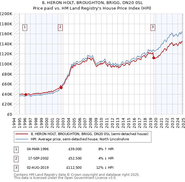 8, HERON HOLT, BROUGHTON, BRIGG, DN20 0SL: Price paid vs HM Land Registry's House Price Index