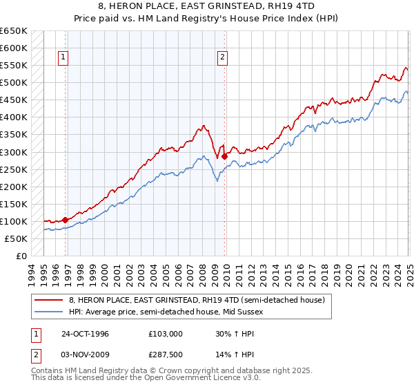 8, HERON PLACE, EAST GRINSTEAD, RH19 4TD: Price paid vs HM Land Registry's House Price Index