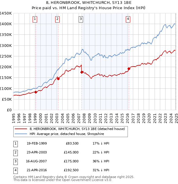 8, HERONBROOK, WHITCHURCH, SY13 1BE: Price paid vs HM Land Registry's House Price Index