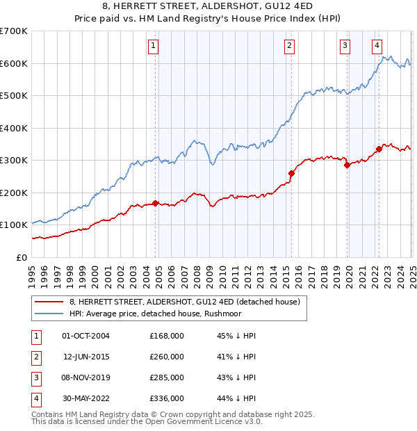 8, HERRETT STREET, ALDERSHOT, GU12 4ED: Price paid vs HM Land Registry's House Price Index