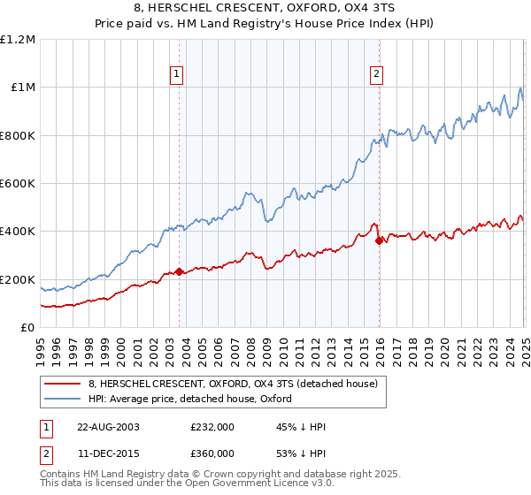 8, HERSCHEL CRESCENT, OXFORD, OX4 3TS: Price paid vs HM Land Registry's House Price Index