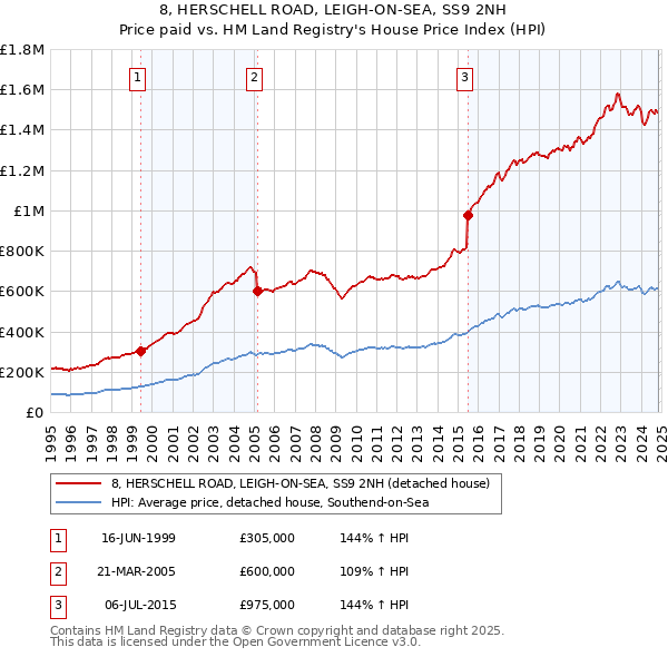 8, HERSCHELL ROAD, LEIGH-ON-SEA, SS9 2NH: Price paid vs HM Land Registry's House Price Index