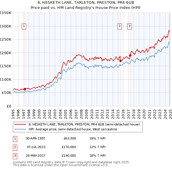 8, HESKETH LANE, TARLETON, PRESTON, PR4 6UB: Price paid vs HM Land Registry's House Price Index