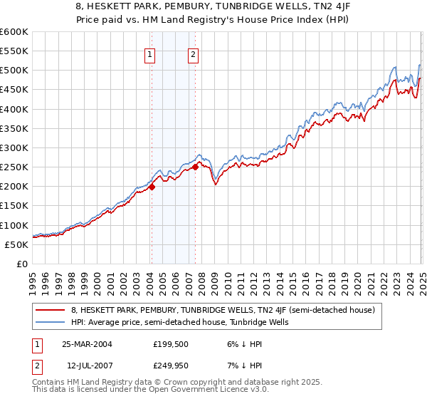 8, HESKETT PARK, PEMBURY, TUNBRIDGE WELLS, TN2 4JF: Price paid vs HM Land Registry's House Price Index