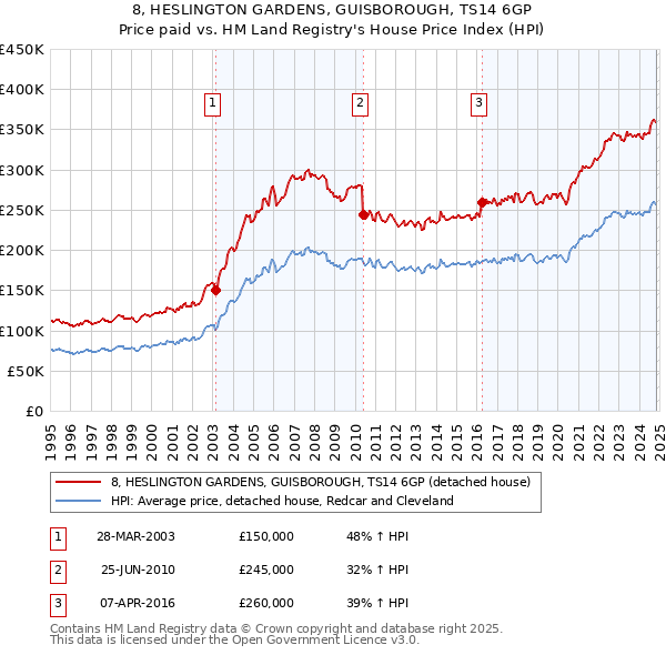 8, HESLINGTON GARDENS, GUISBOROUGH, TS14 6GP: Price paid vs HM Land Registry's House Price Index