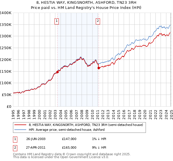 8, HESTIA WAY, KINGSNORTH, ASHFORD, TN23 3RH: Price paid vs HM Land Registry's House Price Index