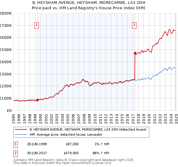 8, HEYSHAM AVENUE, HEYSHAM, MORECAMBE, LA3 2DH: Price paid vs HM Land Registry's House Price Index