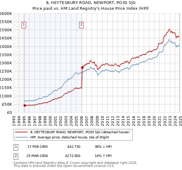 8, HEYTESBURY ROAD, NEWPORT, PO30 5JG: Price paid vs HM Land Registry's House Price Index