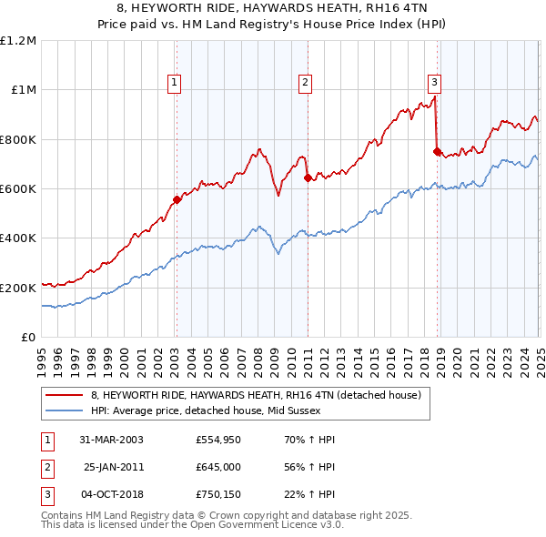 8, HEYWORTH RIDE, HAYWARDS HEATH, RH16 4TN: Price paid vs HM Land Registry's House Price Index