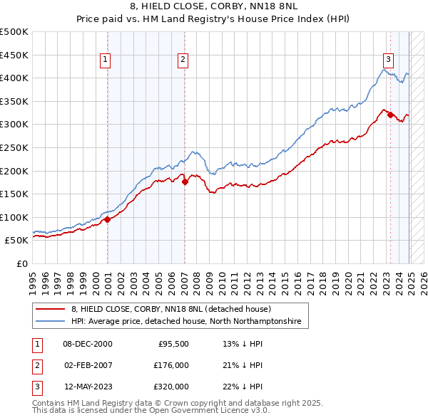 8, HIELD CLOSE, CORBY, NN18 8NL: Price paid vs HM Land Registry's House Price Index