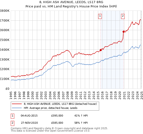 8, HIGH ASH AVENUE, LEEDS, LS17 8RG: Price paid vs HM Land Registry's House Price Index