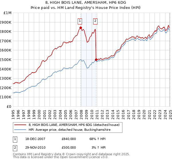 8, HIGH BOIS LANE, AMERSHAM, HP6 6DG: Price paid vs HM Land Registry's House Price Index