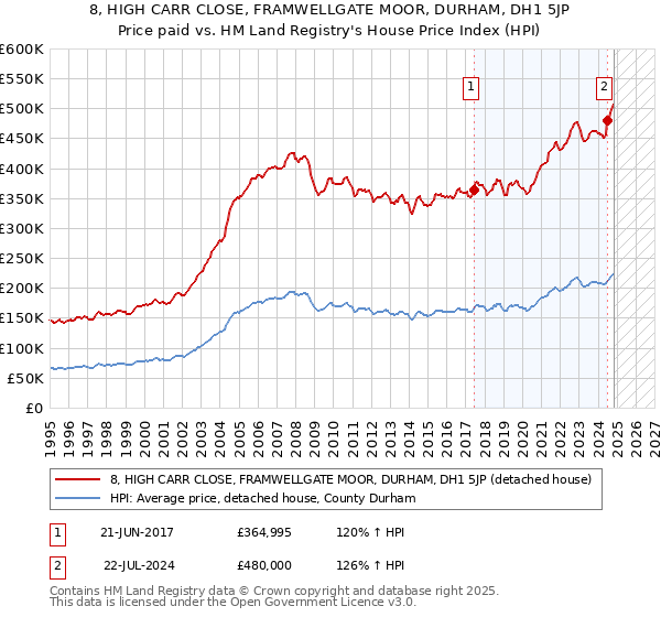 8, HIGH CARR CLOSE, FRAMWELLGATE MOOR, DURHAM, DH1 5JP: Price paid vs HM Land Registry's House Price Index