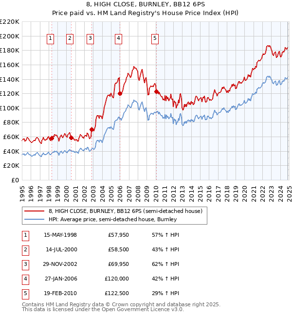 8, HIGH CLOSE, BURNLEY, BB12 6PS: Price paid vs HM Land Registry's House Price Index