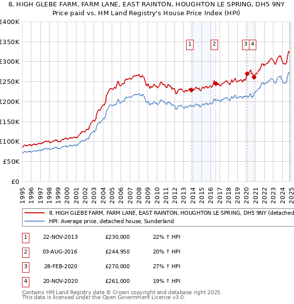 8, HIGH GLEBE FARM, FARM LANE, EAST RAINTON, HOUGHTON LE SPRING, DH5 9NY: Price paid vs HM Land Registry's House Price Index