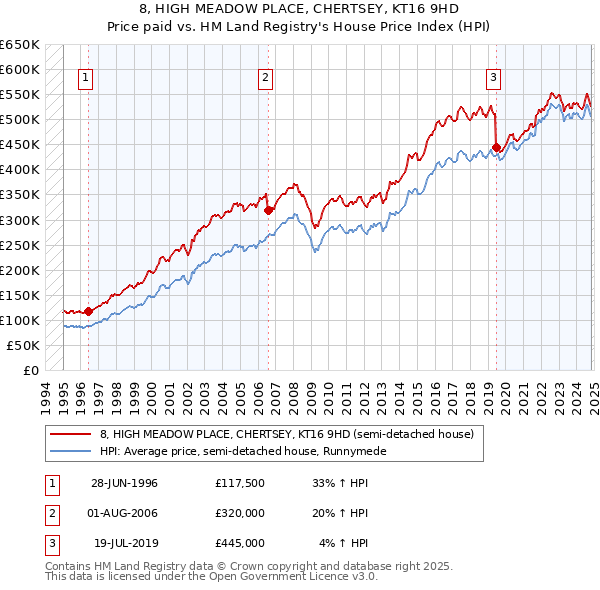 8, HIGH MEADOW PLACE, CHERTSEY, KT16 9HD: Price paid vs HM Land Registry's House Price Index